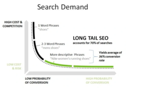 mots-clés à longue traîne