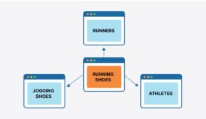 Latent Semantic Indexing ou LSI