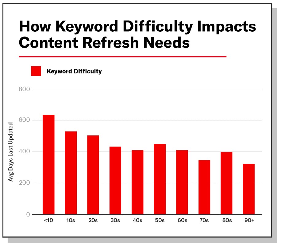 Comment la difficulté d'un mot-clé impact le besoin de fraicheur du contenu