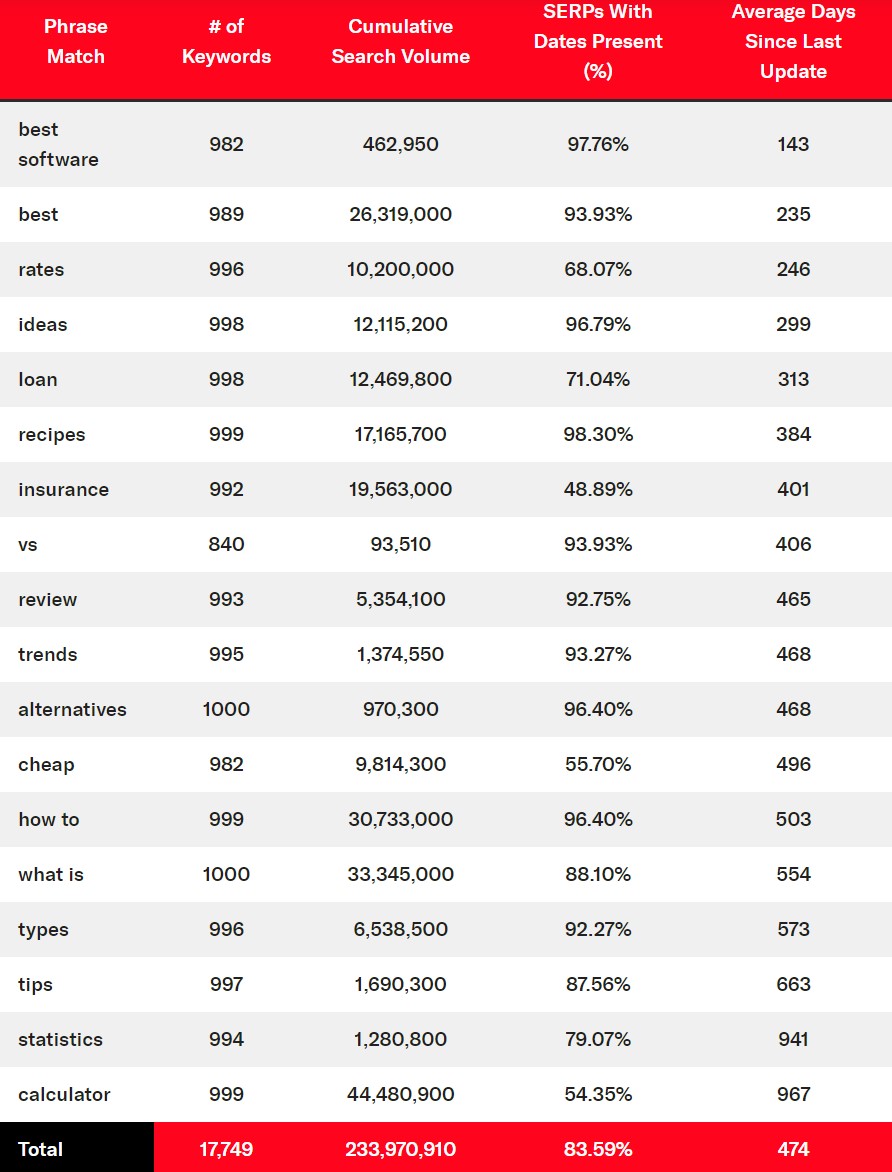 Fraicheur de contenu & SEO : quand et à quelle fréquence mettre à jour son contenu 